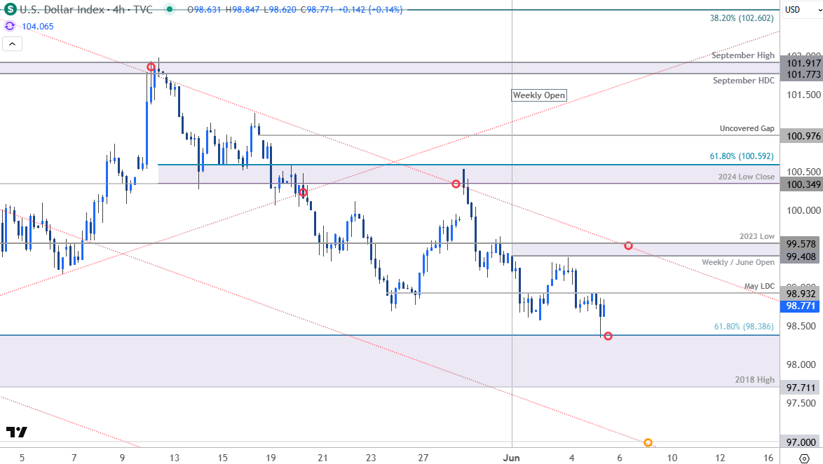 US Dollar Price Chart-USD 240min-DXY Trade Outlook-USD Technical Forecast-6-5-2025