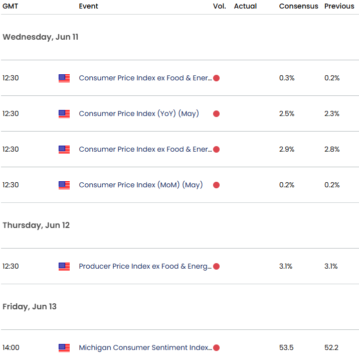 US Economic Calendar-Gold Weekly Event Risk-GLD trade outook-xauusd technical forecast-6-10-2025