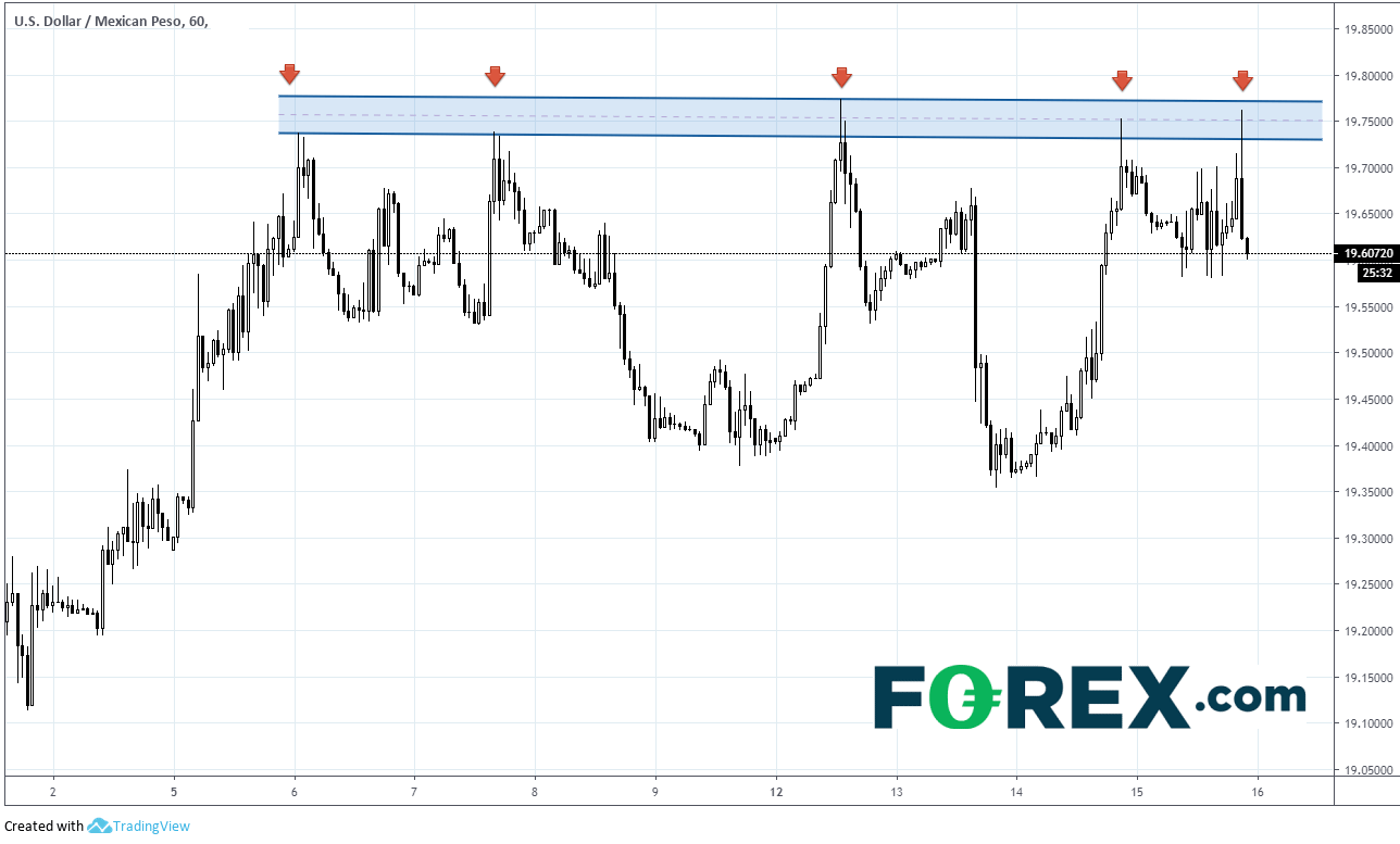 Market chart tracking the USD against the Mexican Peso. Published in Aug 2019 by FOREX.com