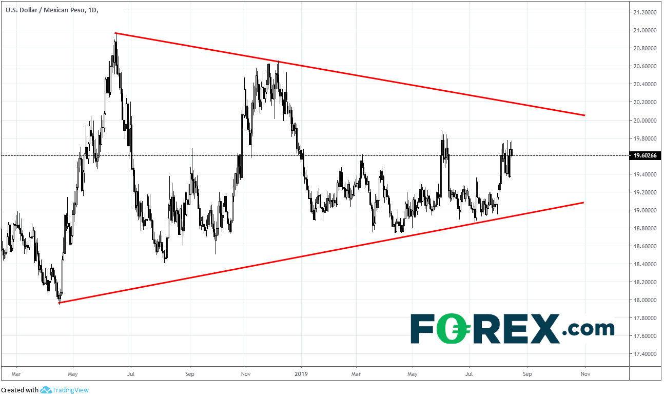 Market chart tracking the USD against the Mexican Peso. Published in Aug 2019 by FOREX.com
