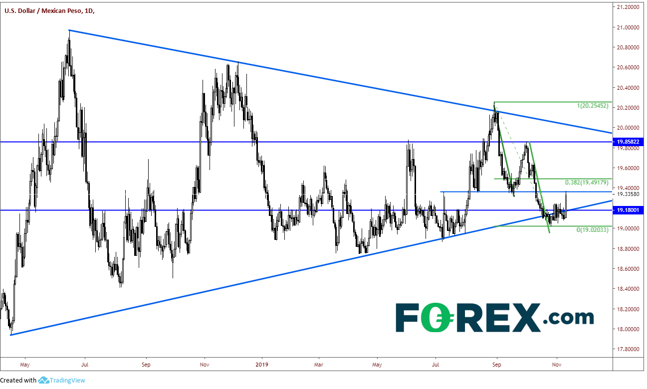 Market chart tracking the USD against the Mexican Peso. Published in Nov 2019 by FOREX.com