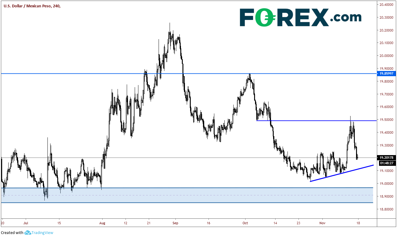 Market chart tracking the USD against the Mexican Peso. Published in Nov 2019 by FOREX.com