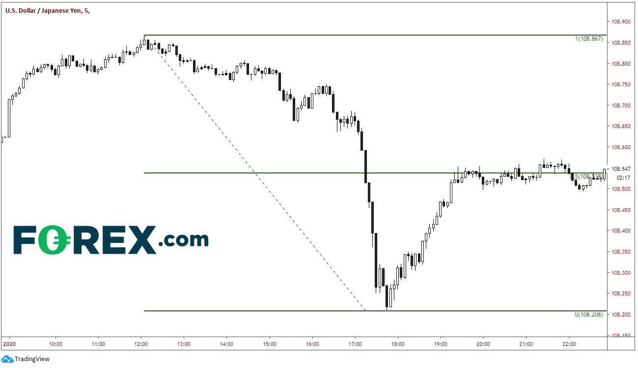 Market chart of USD to JPY. Published in January 2020 by FOREX.com
