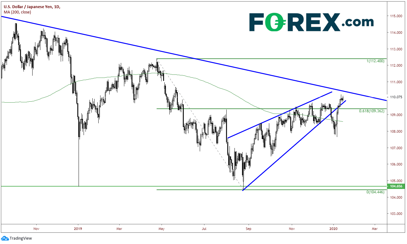 Market chart of USD vs JPY Higher As Philly Fed And Retail Sales Data Is Stronger. Published in January 2020 by FOREX.com