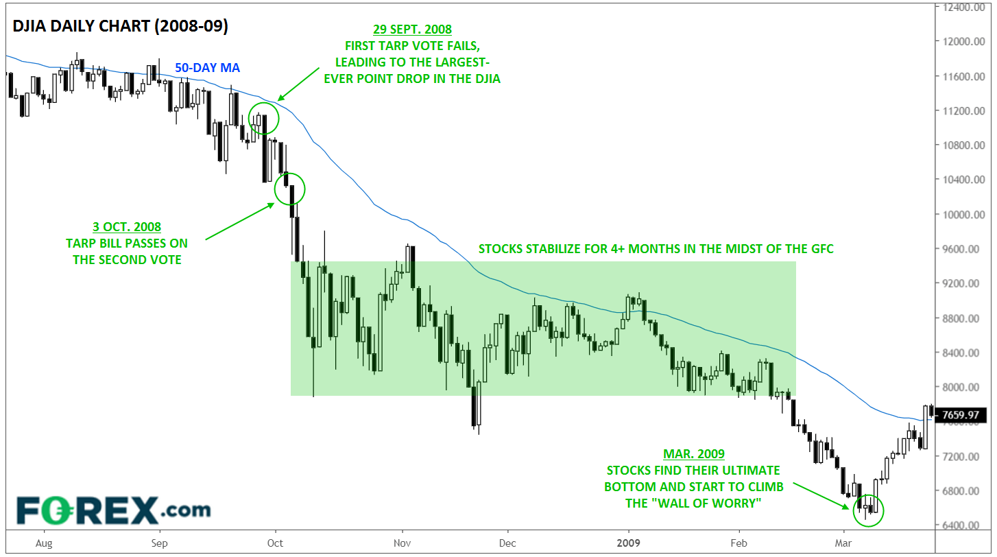 Chart commentary on DJIA 2008-2009: how US congress has affected performance. Published in March 2020 by FOREX.com analysts