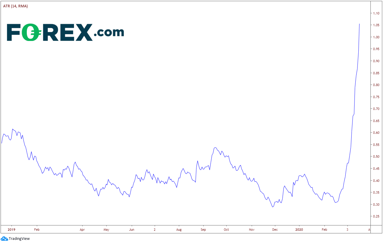 TradingView chart of DXY Daily. Analysed in March 2020