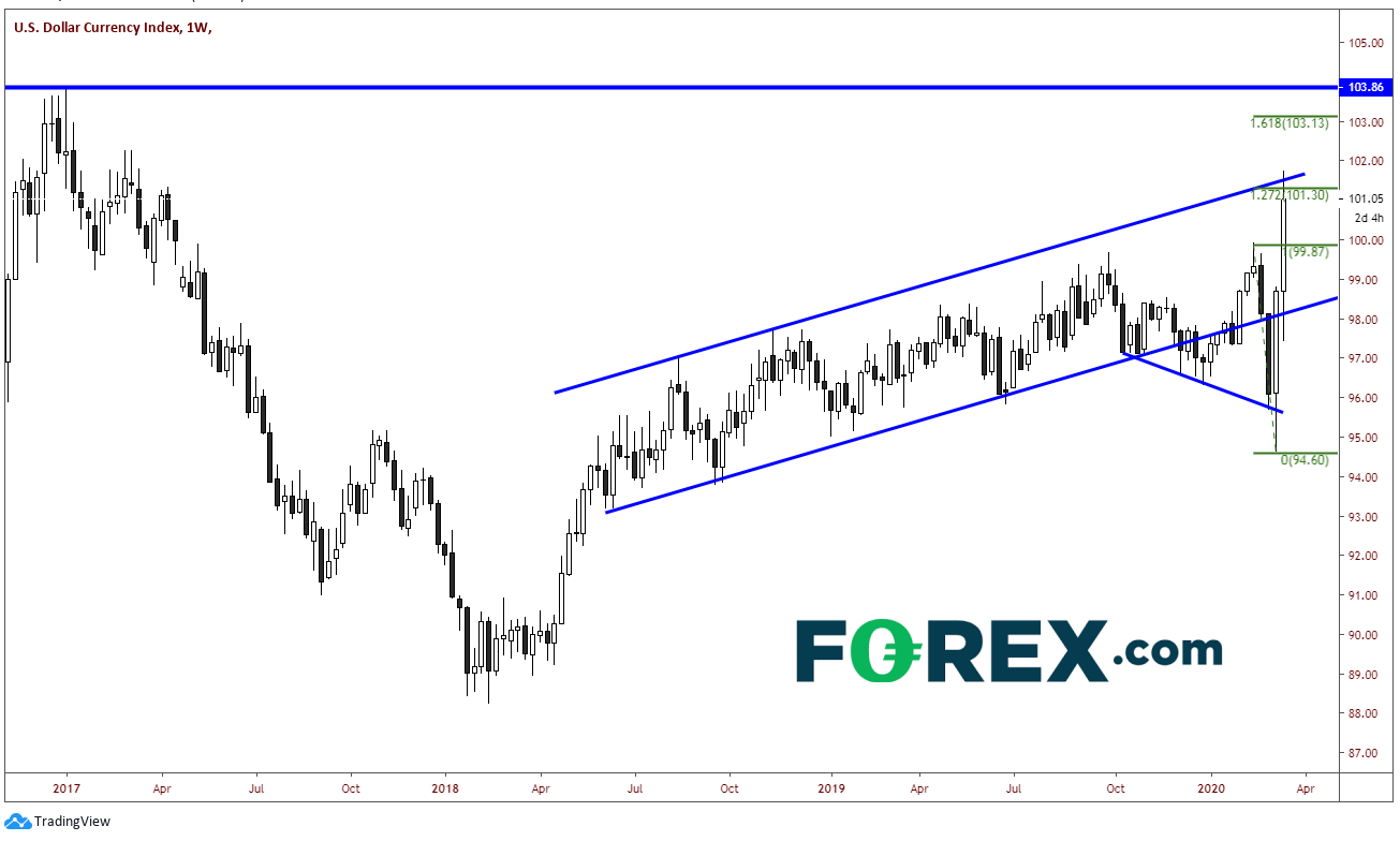 USD currency index 2017 to 2020