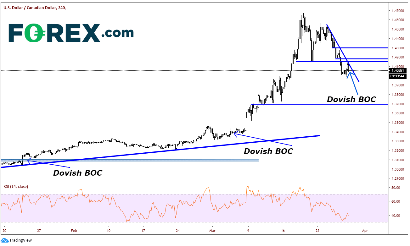 Market chart tracking USD to CAD (240). Published in March 2020 by FOREX.com