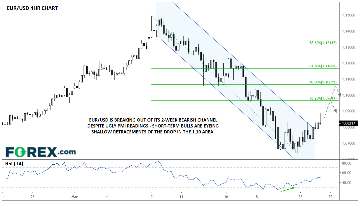 4 hour chart analysis shows the EUR vs USD breaking out of it's 2 week bearish channel. Published in March 2020 by FOREX.com