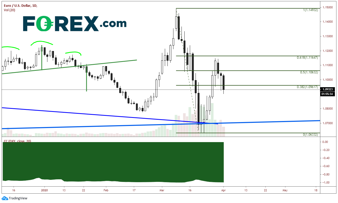 Chart analysis demonstrating EUR vs USD. Published in April 2020 by FOREX.com