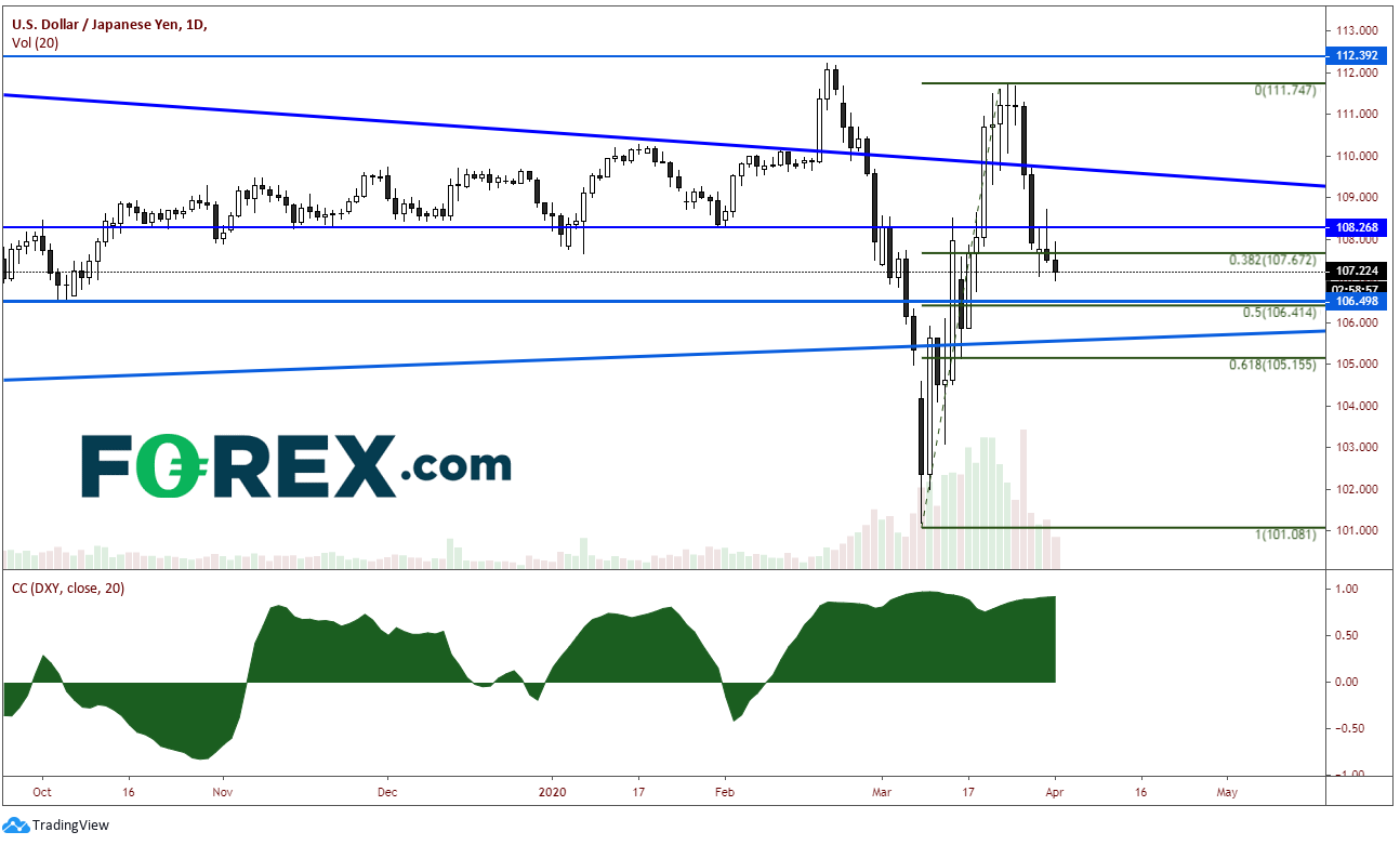 Chart analysis demonstrating USD vs JPY. Published in April 2020 by FOREX.com