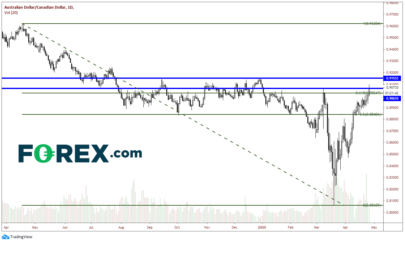 TradingView chart of AUD vs CAD. Analysed in April 2020