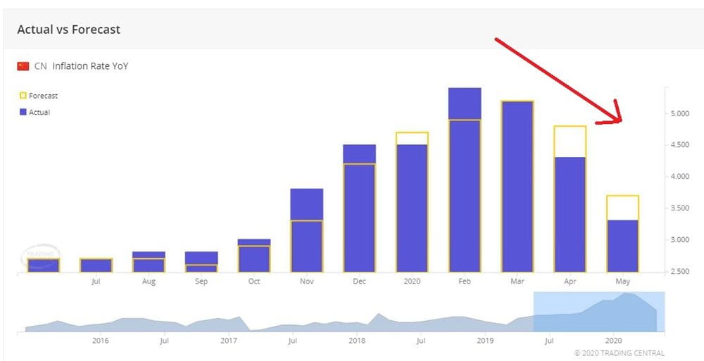 Chart China's inflation rate year on year is falling and is under forecasts. Published in May 2020 Source: Trading Central