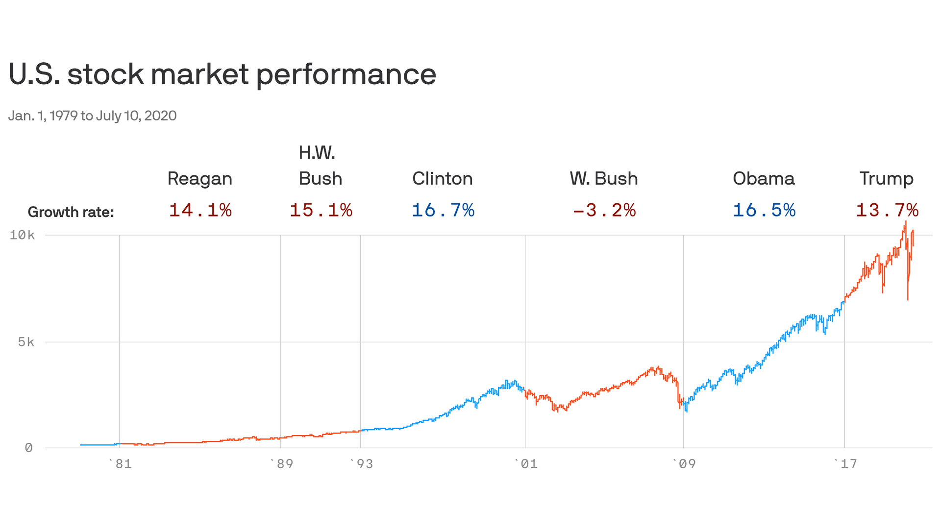Market chart demonstrating Presidential Election Impact On The Stock Market. Published in July 2020