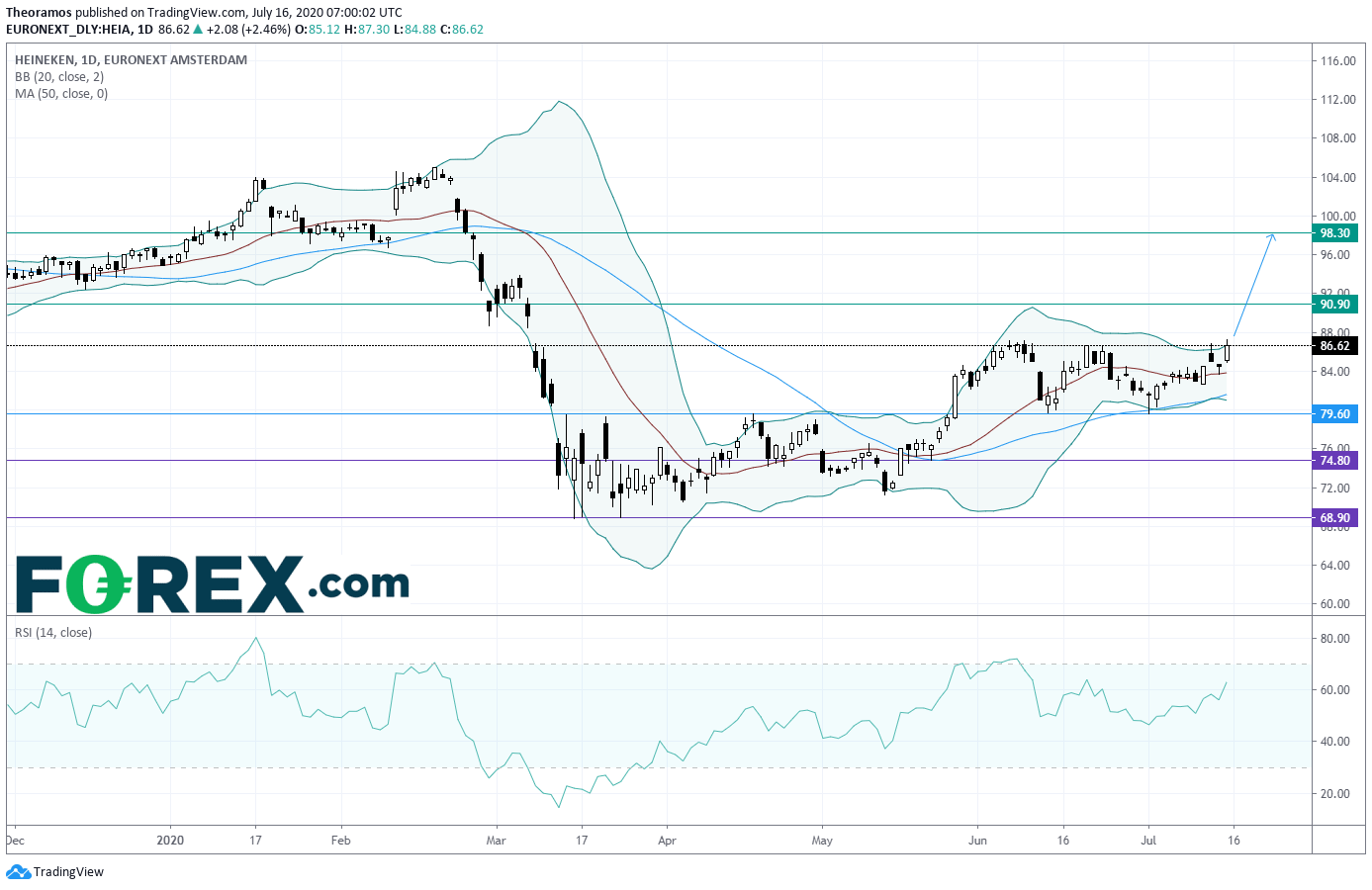 EU indices consolidate this morning TA focus on Heineken