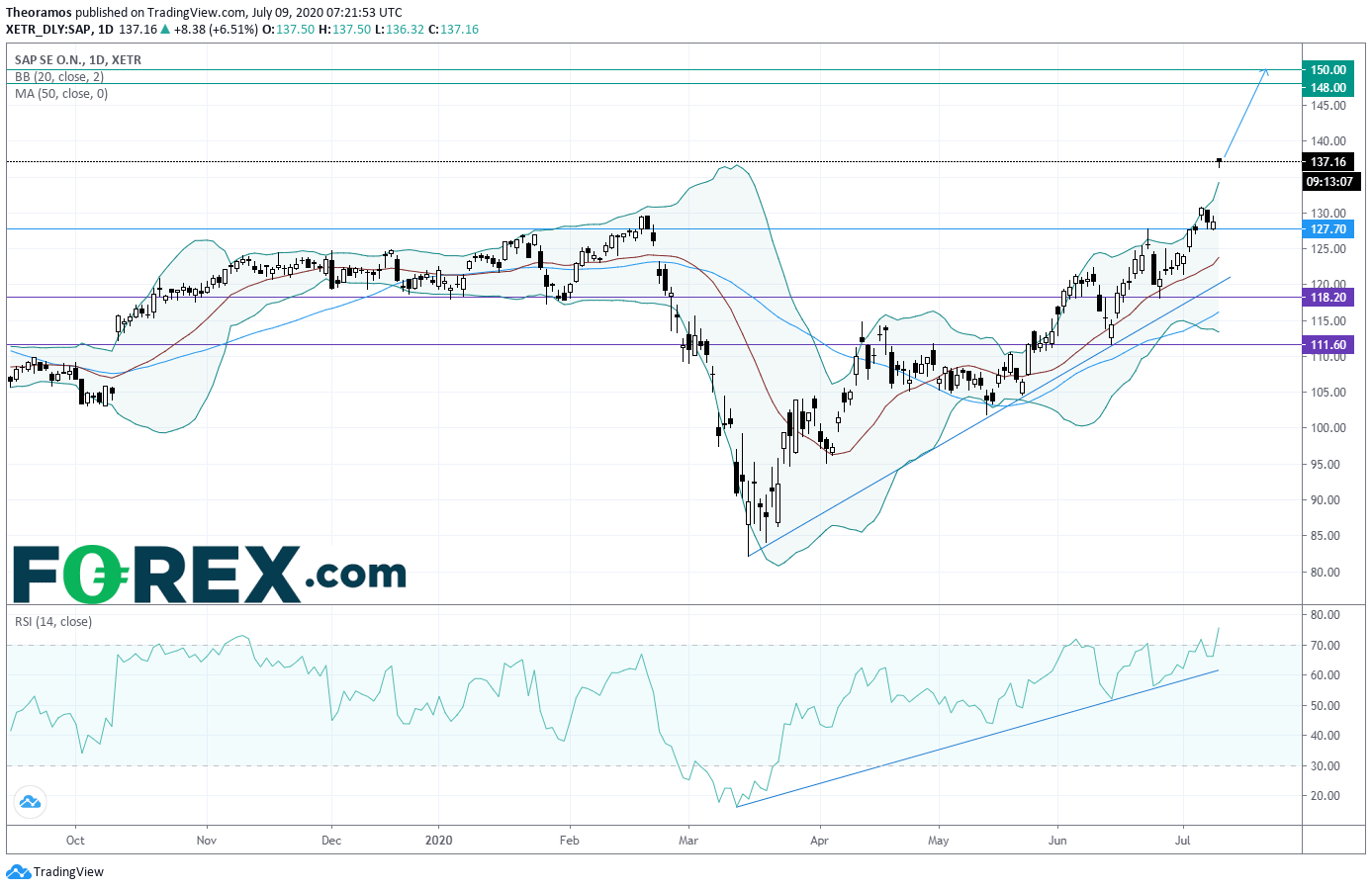 EU indices tentative rebound TA focus on SAP