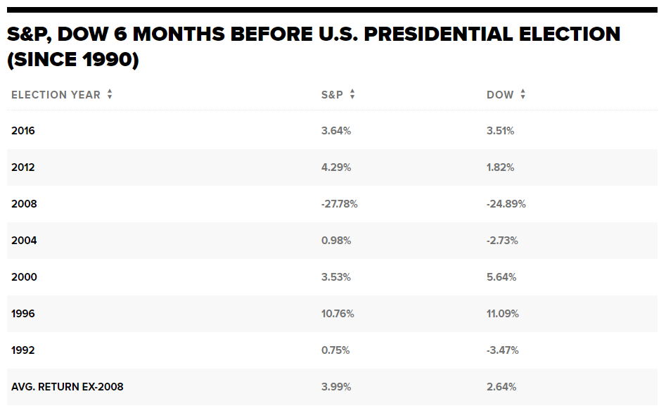 US stock market performance after Presidential elections