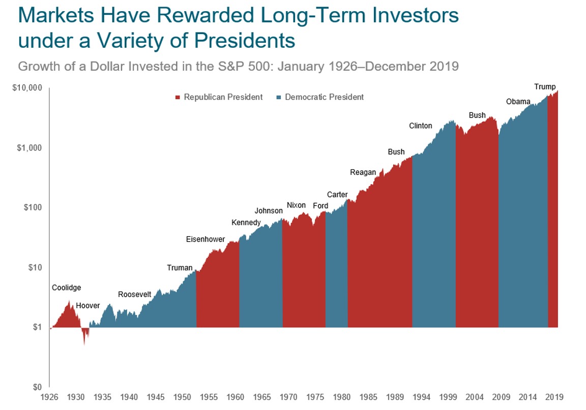 Growth of a dollar invested in the US stock market with Presidential regimes
