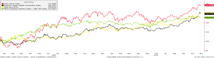 Emerging markets, gold, and reflation all did well after 2008's Blue Wave election