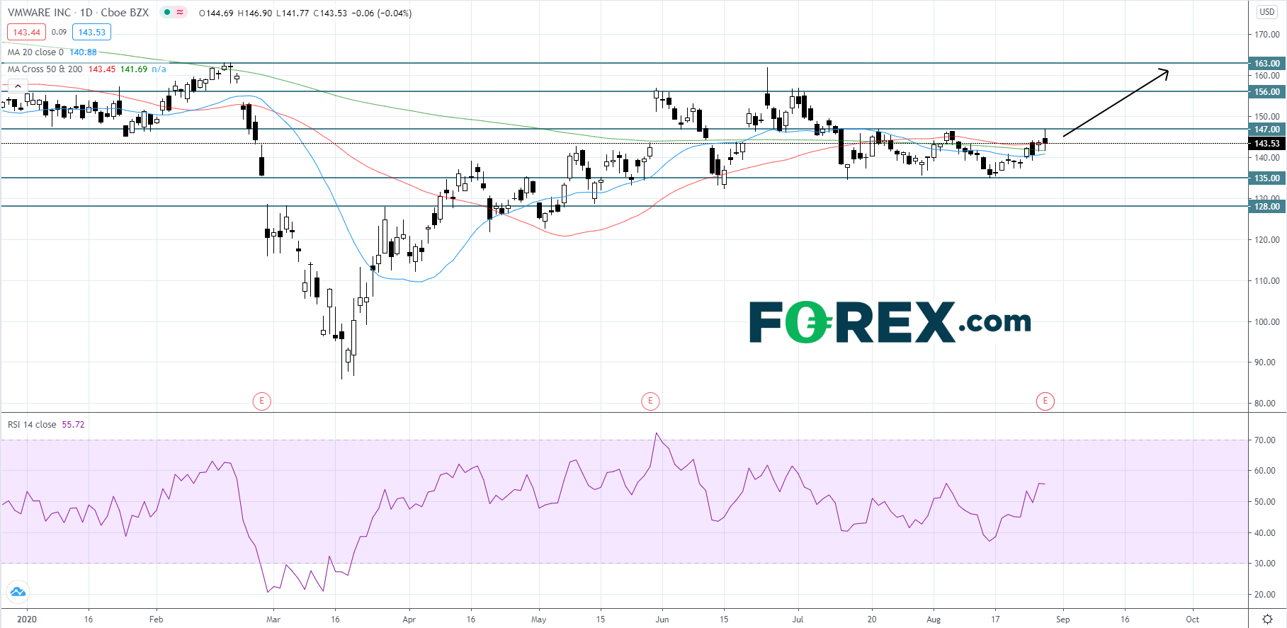 Market chart showing performance of VMWare. Published August 2020 by FOREX.com