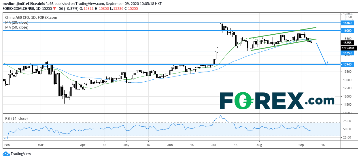 Chart analysis demonstrating Does China A50 Index Rebound Finish. Published in September 2020 by FOREX.com