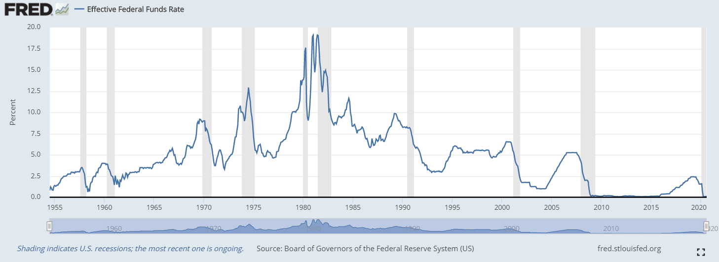 The Fed's benchmark interest rates is near it's lowest level in history
