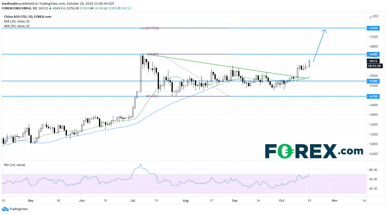 Chart analysis demonstrating China A50 Index Further Upside Expected. Published in October 2020 by FOREX.com