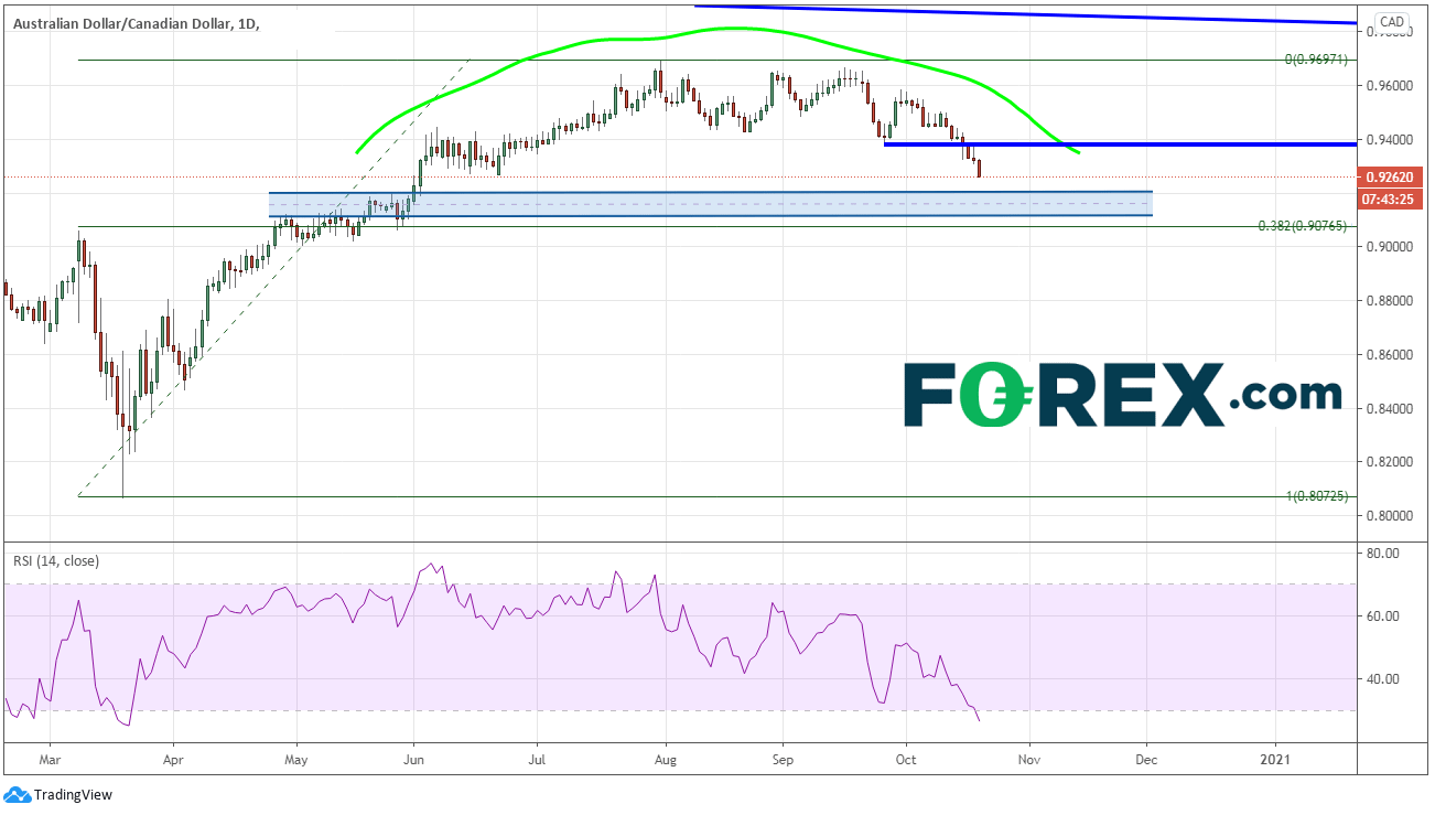 Market chart of AUD vs CAD (daily). Published in October 2020 by FOREX.com
