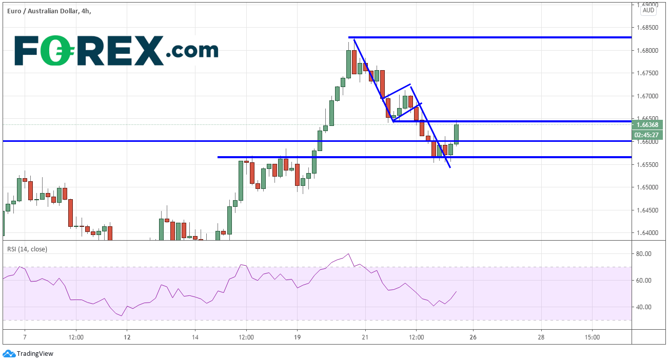 Market chart demonstrating Ready For A Breakout the EURO(EUR)aid. Published in October 2020 by FOREX.com