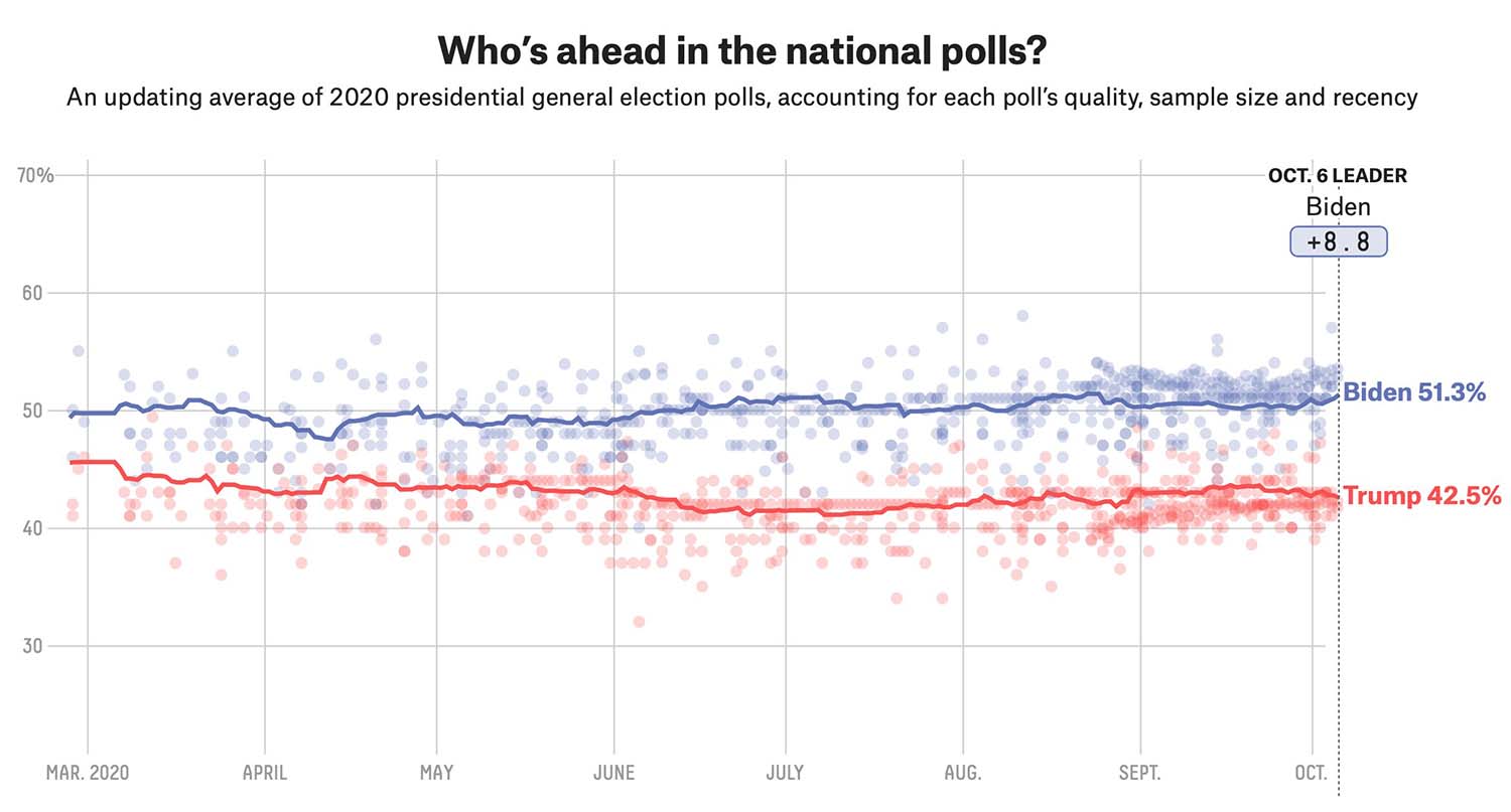 Chart showing who is currently in the lead in national US election polls