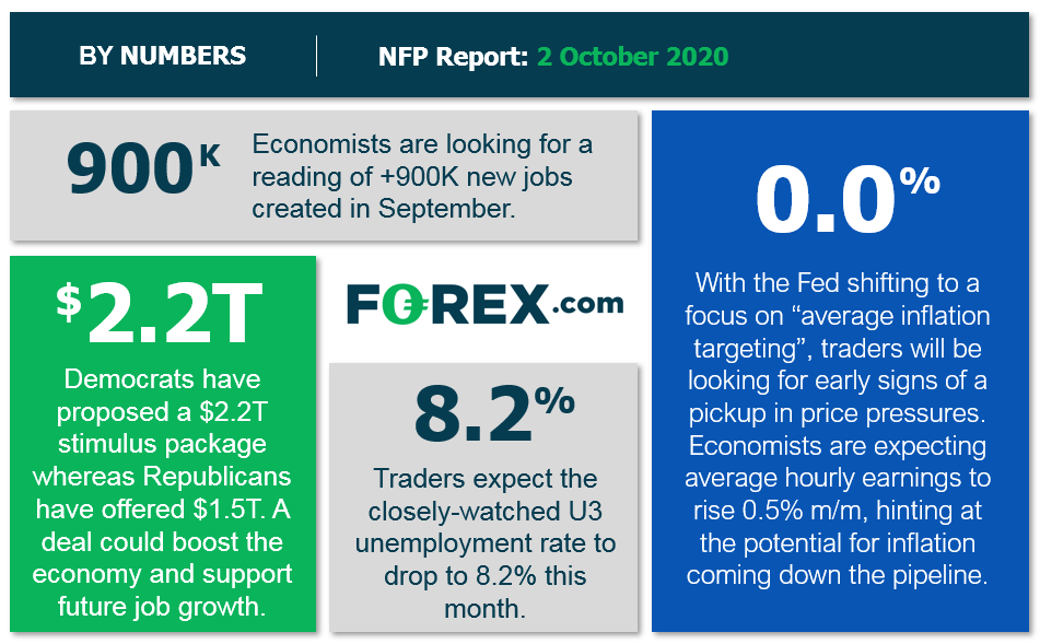 Key metrics infographic of NFP Preview. Analysed in October 2020