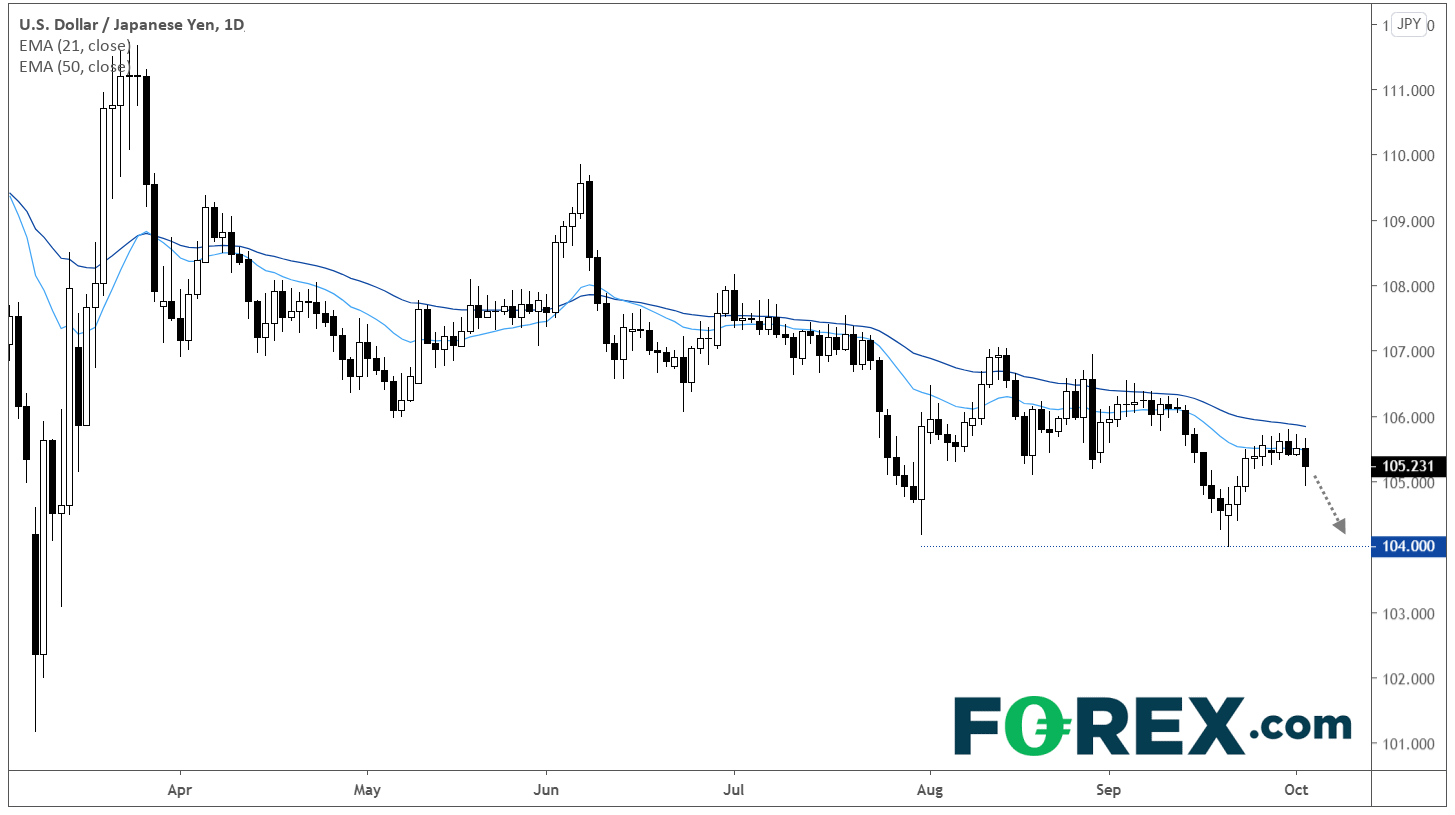Market chart. Published in October 2020 by FOREX.com