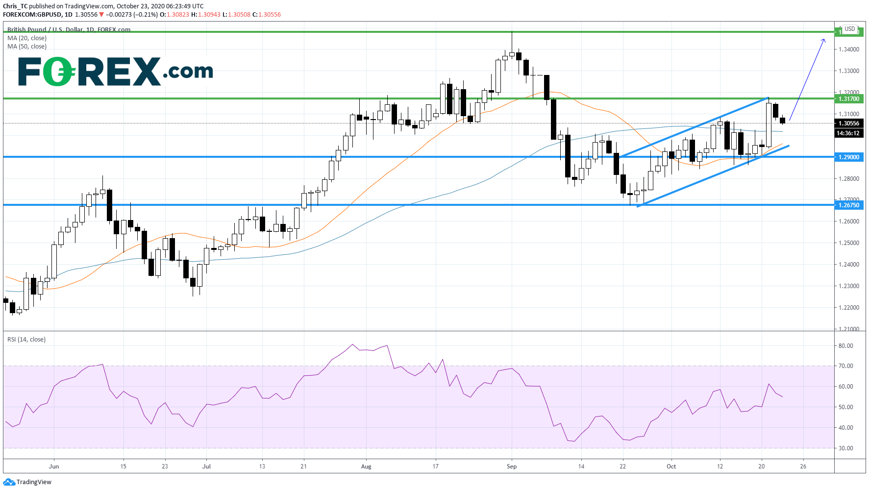 Chart analysis of Pound Sterling(GBP) to US Dollar(USD). Published in October 2020 by FOREX.com