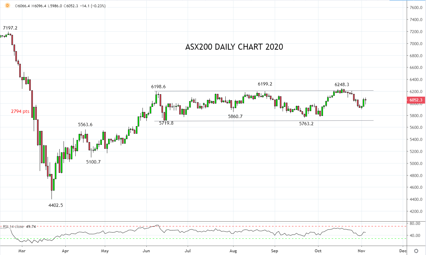 Market chart ASX200 demonstrating Live Blog 2020 Election. Published in November 2020 by FOREX.com