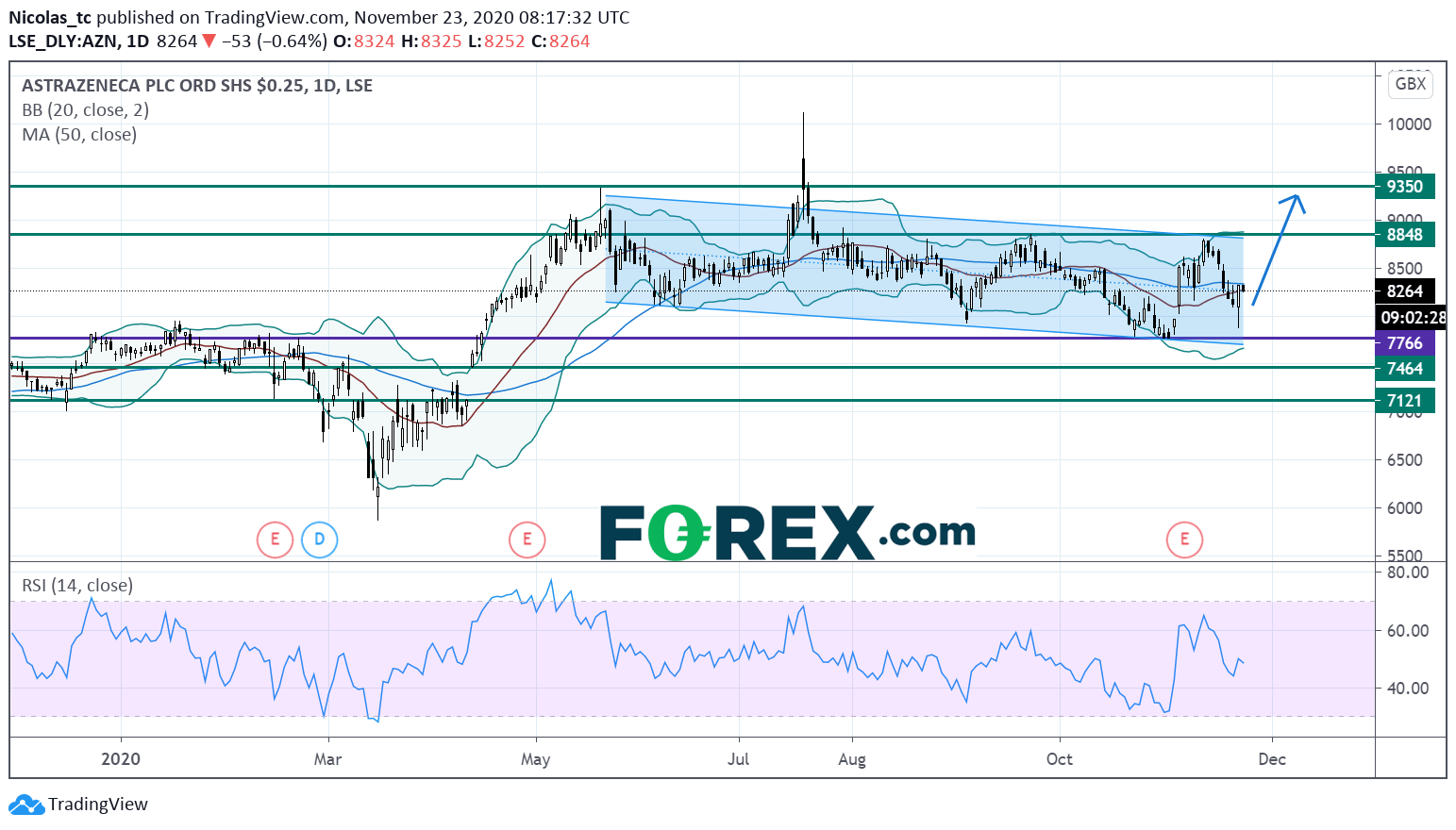 Market chart demonstrating AstraZeneca Key Support At 7766P. Published in November 2020 by FOREX.com