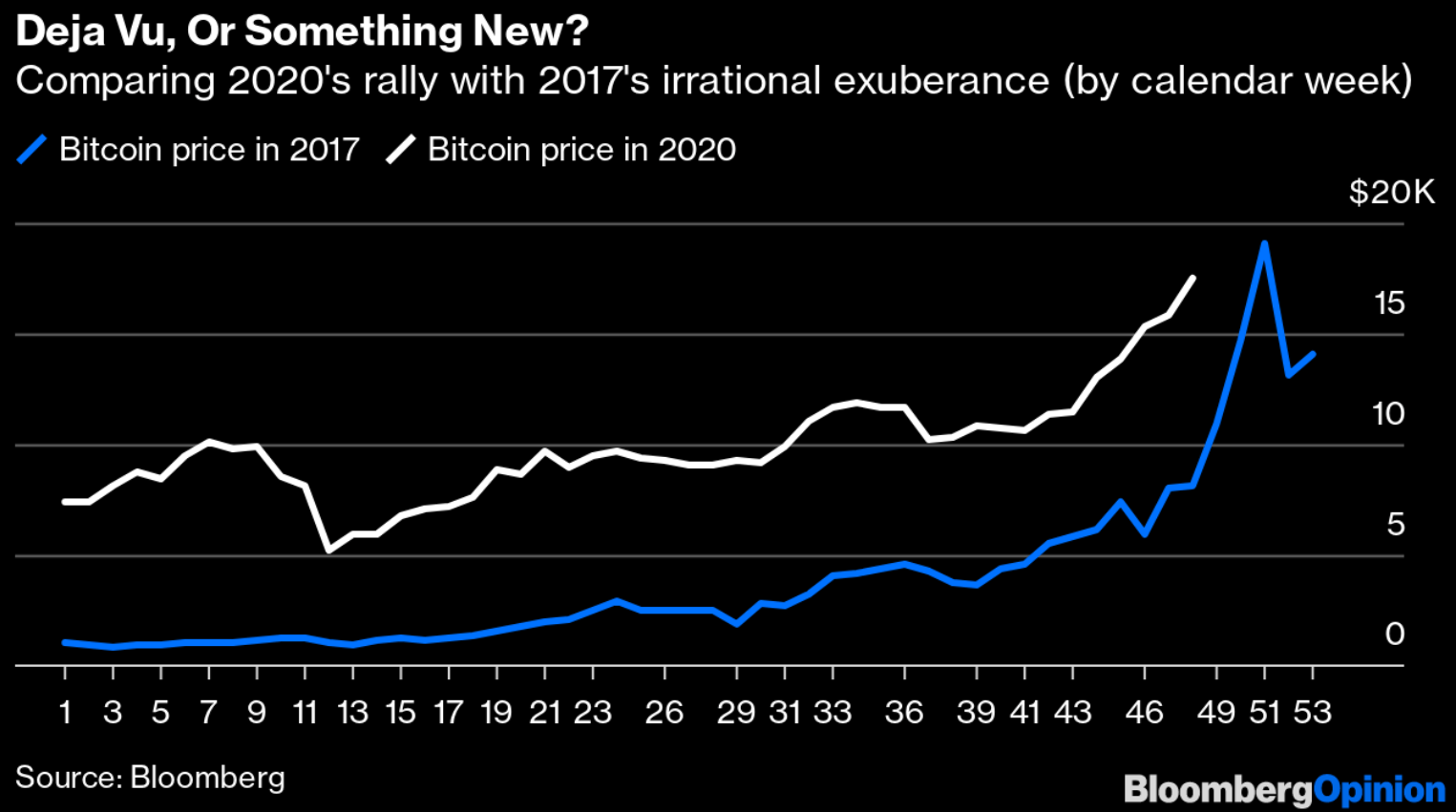 Chart that compares 2020 vs 2019 Bitcoin values. Published in November 2020 Source: Bloomberg Opinion