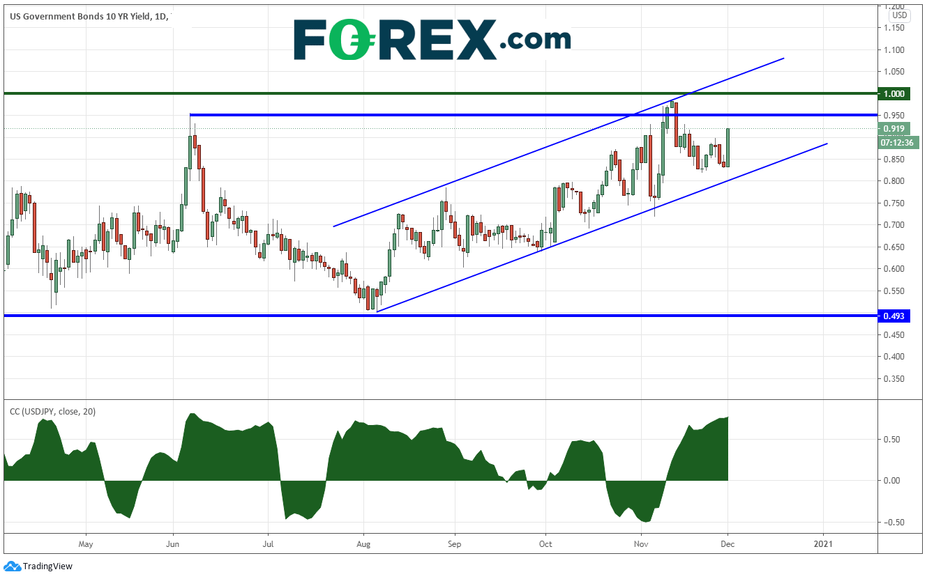 Market chart. Published in December 2020 by FOREX.com