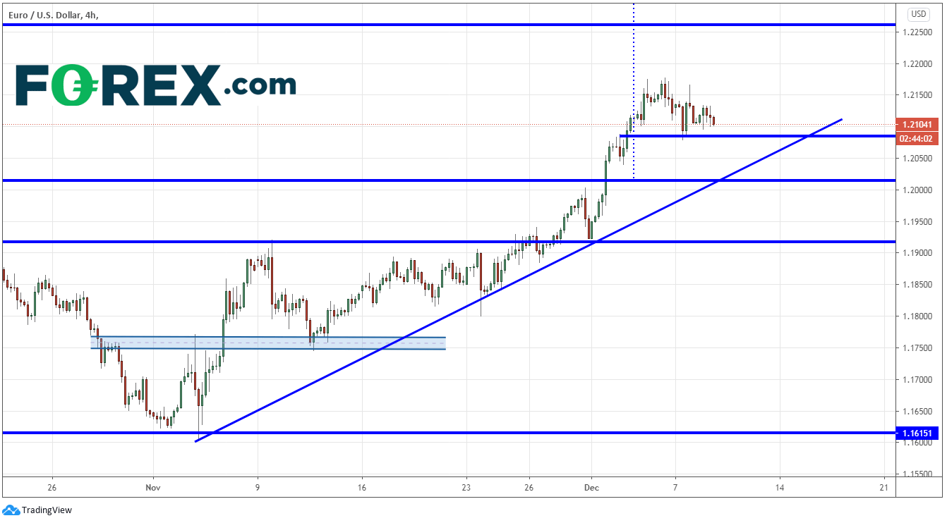 Chart analysis of Euro At Lofty Levels ahead of ECB meeting and EU summit EUR/USD day. Published in December 2020 by FOREX.com
