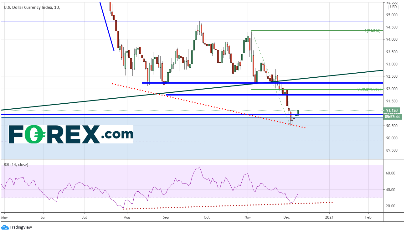 Market chart analysis of the DXY daily. Published in December 2020 by FOREX.com