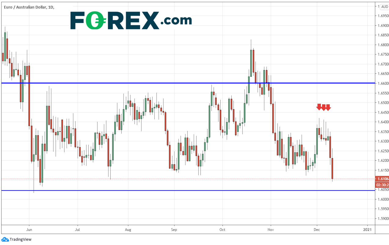 Chart analysis of ECB Does Little To Help The Euro/Commodity Currencies: EUR/AUD. Published in December 2020 by FOREX.com