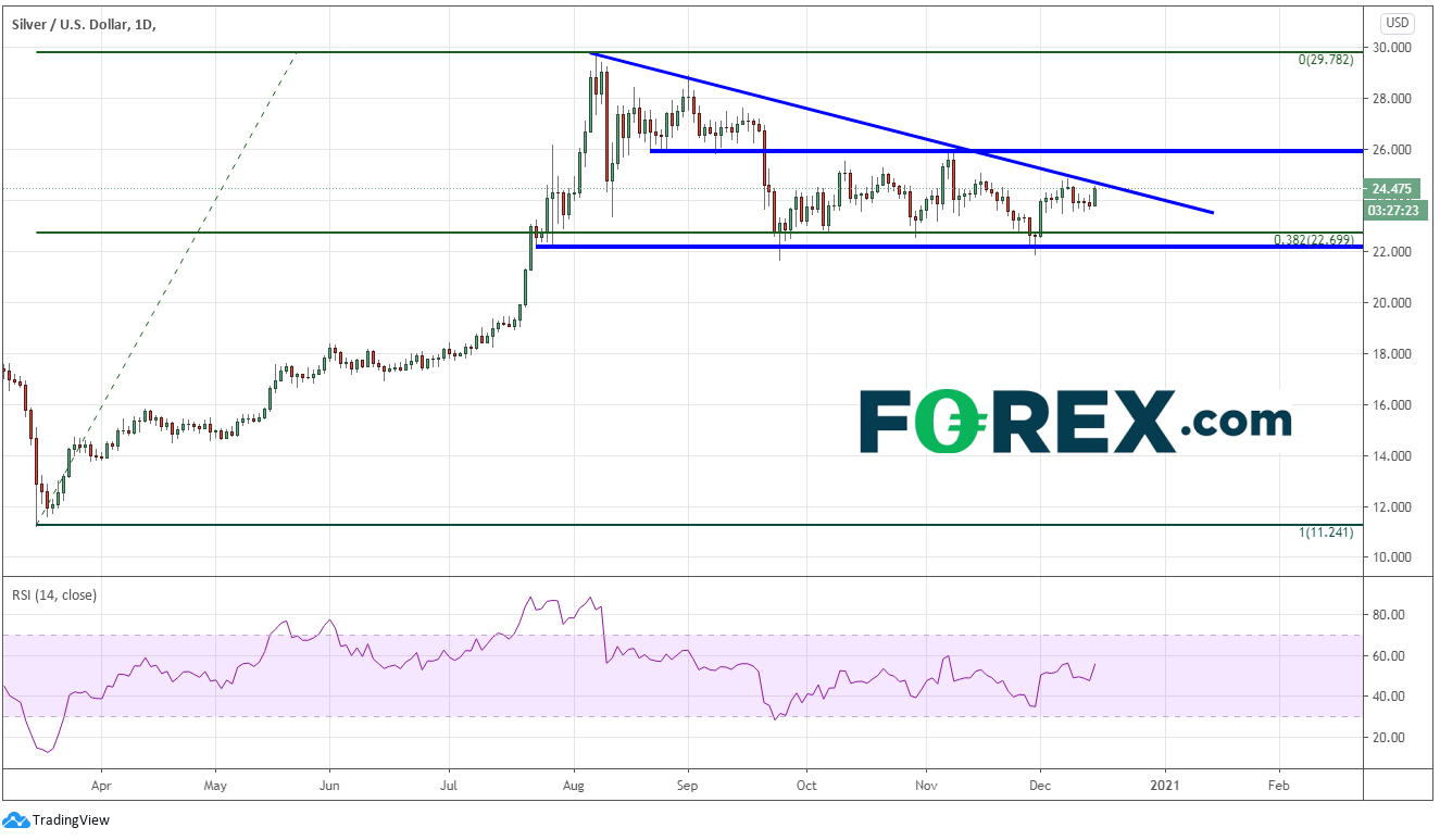 Silver and Gold beginning to shine again XAUUSD XAGUSD