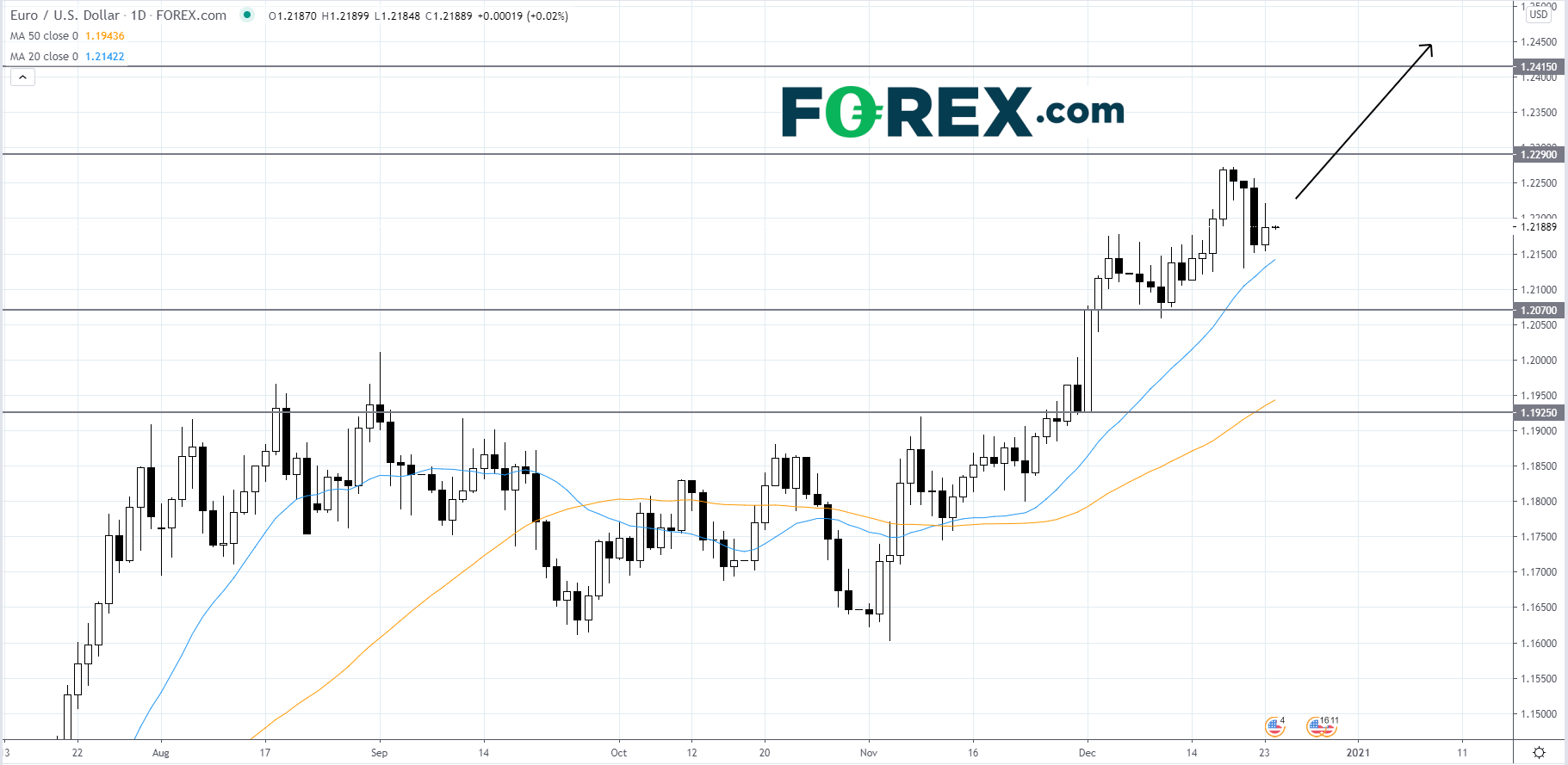 Market chart of The EUR/USD Appears To Be Advancing In A Strong Short-term Uptrend. Published in December 2020 by FOREX.com