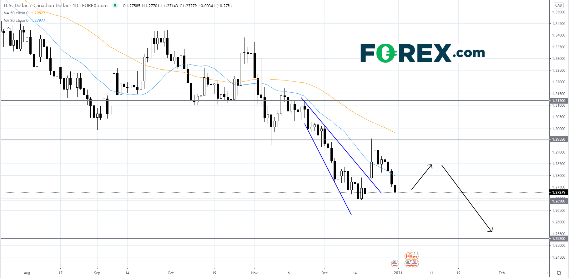 Market chart of US Dollar(USD) to CAD. Published in December 2020 by FOREX.com