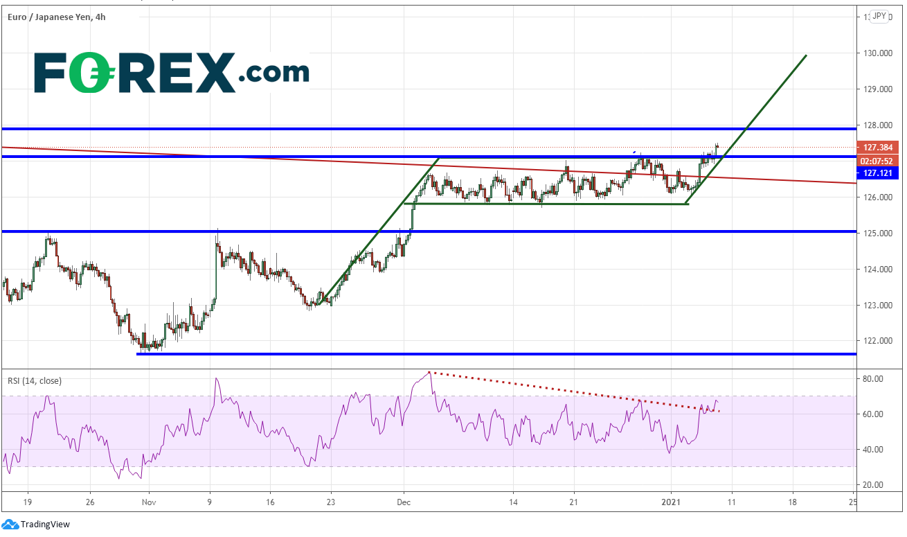 Chart analysis of EUR/JPY. Published in January 2021 by FOREX.com