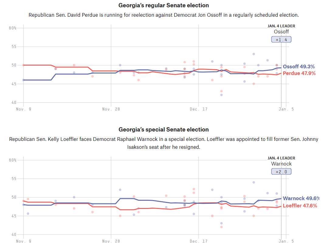 Chart analysis comparing candidates for Georgia's special senate election . Published in January 2021 by FOREX.com