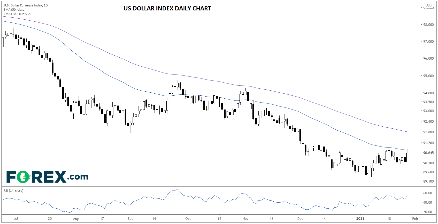 Chart analysis of US Dollar index daily chart . Published in January 2021 by FOREX.com