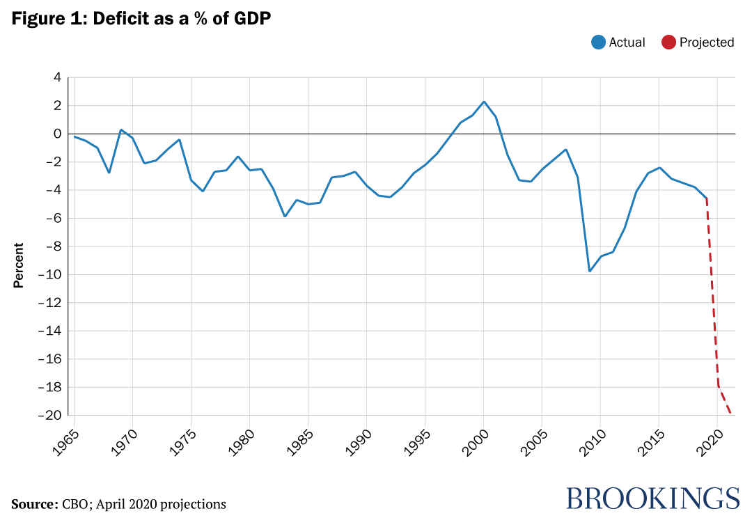 Chart analysis show deficit as a % of GDP with forecast. Published in January 2021 Source: Brookings