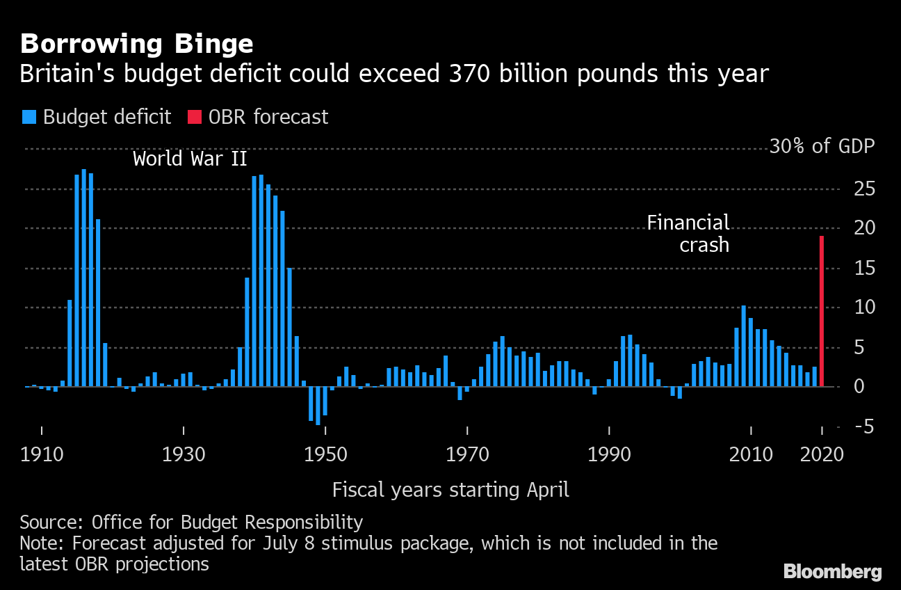 Chart comparing Britain's borrowing binge since 1900 against the Coronavirus. Published in January 2021 Source: Bloomberg