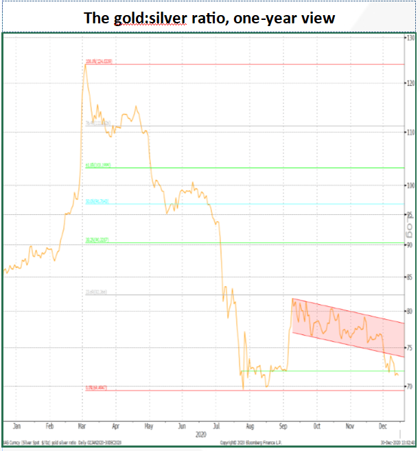 Chart shows the gold: silver ratio over 1 year. Published in January 2021 From Bloomberg