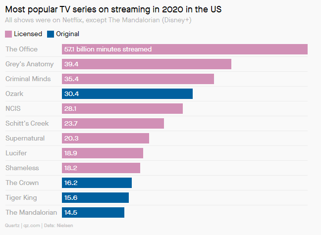 Chart shows Netflix viewing figures in the US of the most popular tv shows . Published in January 2021 Source: Nielsen